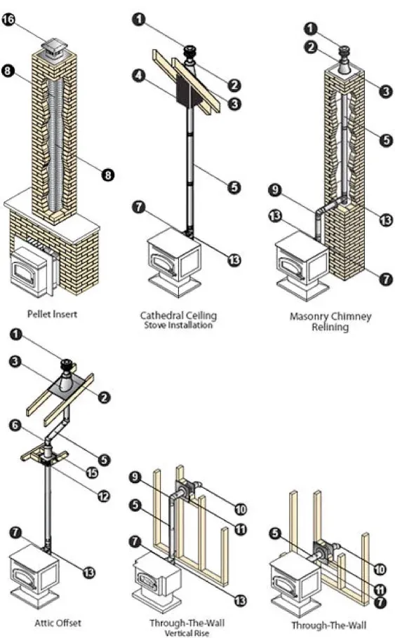 DuraVent 3PVL-ADR Pellet Vent Appliance Adapter 3"