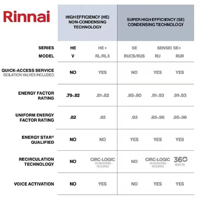 Rinnai Super High Efficiency Plus 11 GPM Indoor Residential 199,000 BTU Natural Gas Tankless Water Heater With Termination Kit Lowes.com