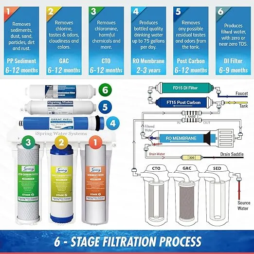 iSpring RCC7D - 75 gpd Reverse Osmosis Water System