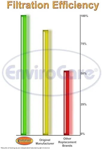 NEW** 8 Bags EnviroCare Technologies Oreck Type CC Micro Filtration Vacuum Bags