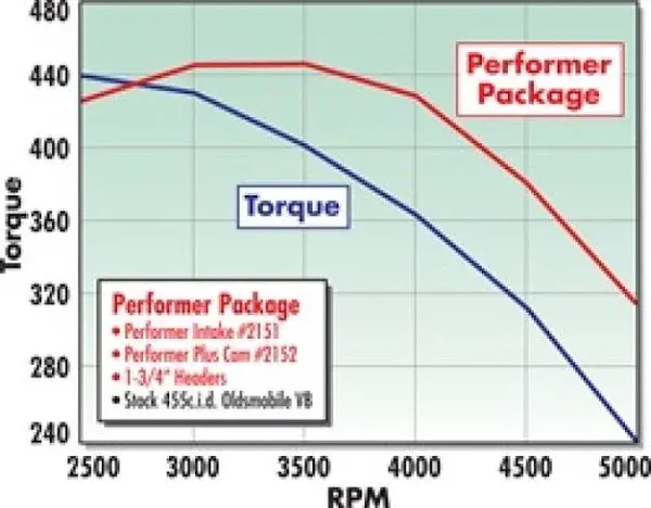 Edelbrock Performer Manifold