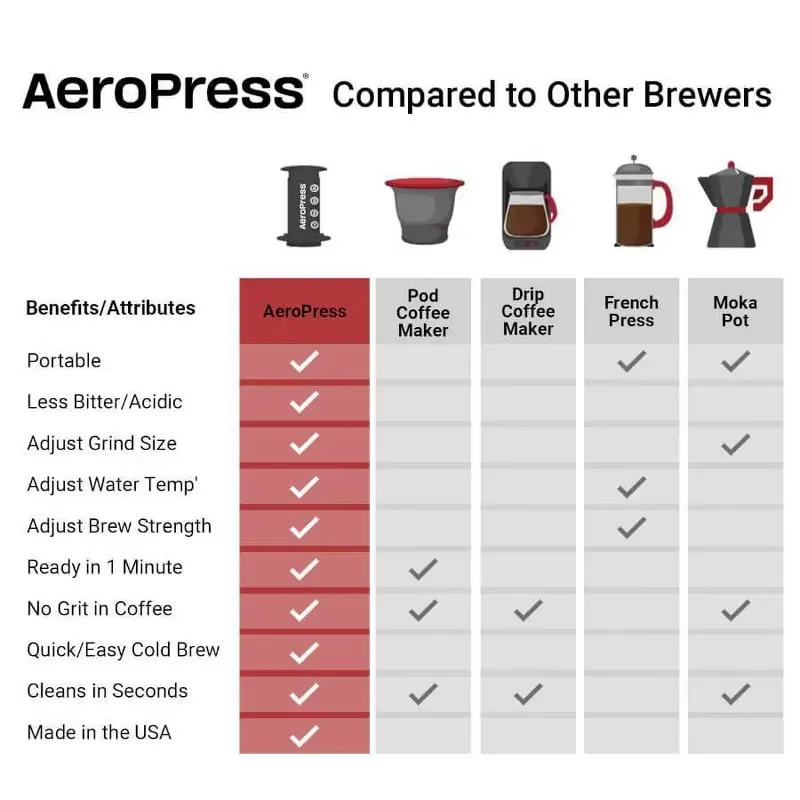 AeroPress 4c Single-Serve Coffee Maker