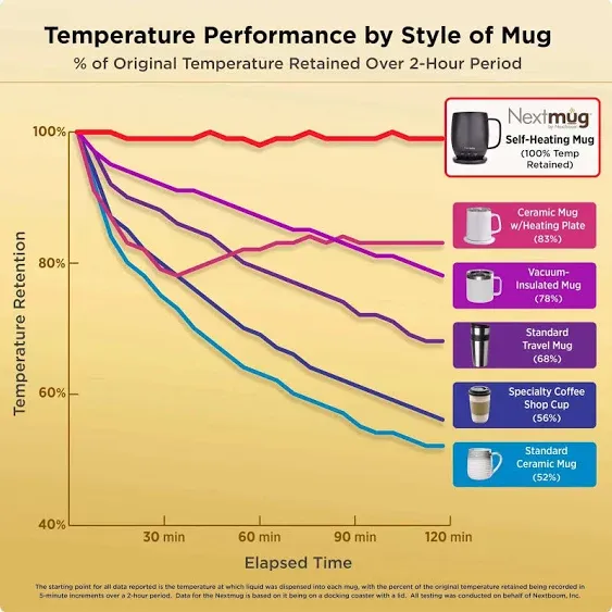 Nextmug - Temperature-Controlled, Self-Heating&nbsp;Coffee Mug (Burgundy - 14 oz.)