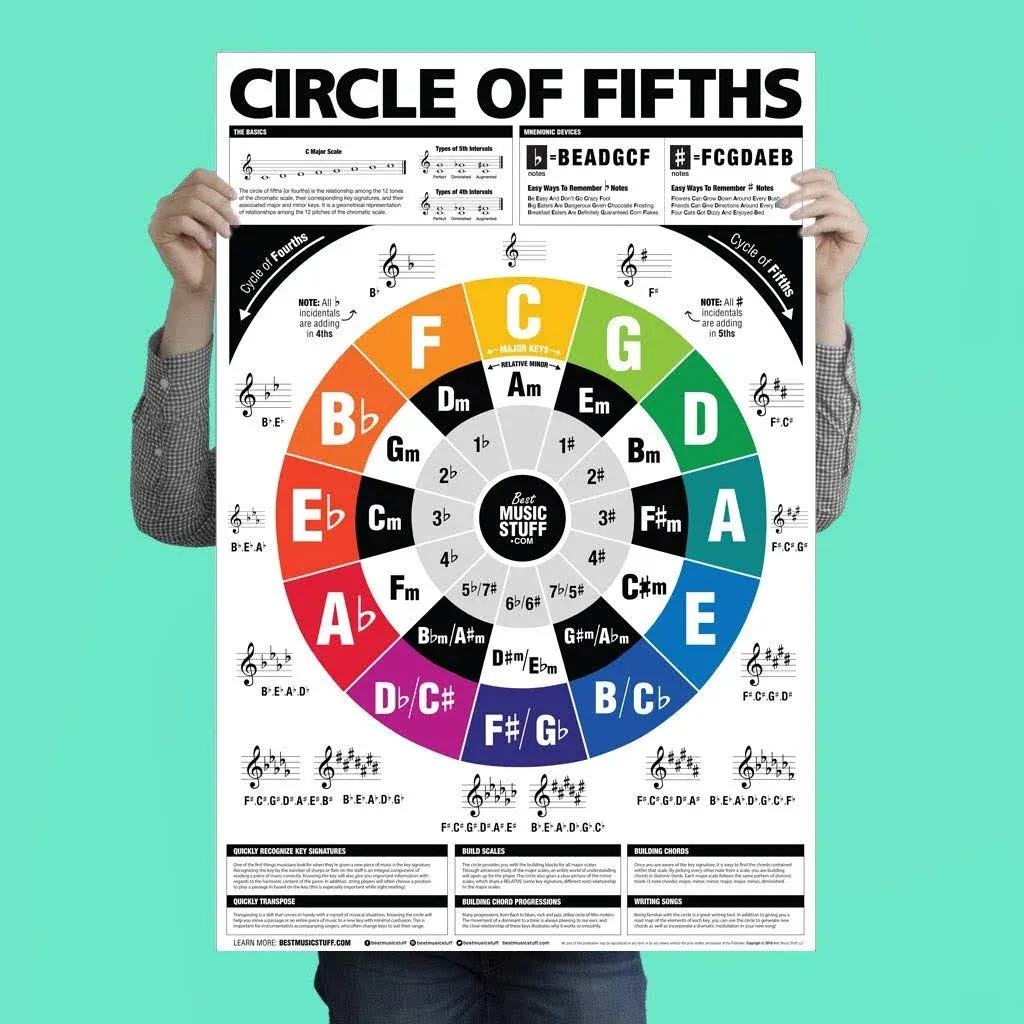 The Circle of Fifths (and Fourths) Guitar Reference Poster